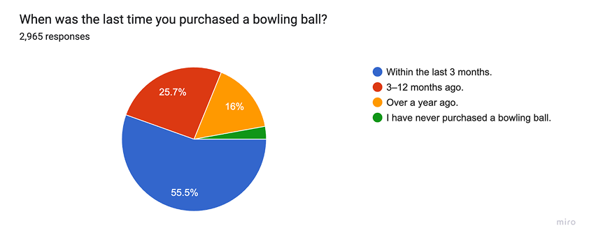 When was your last purchase?
